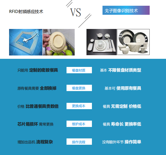 戈子視覺結(jié)算系統(tǒng)的核心技術(shù)有哪些技術(shù)創(chuàng)新？