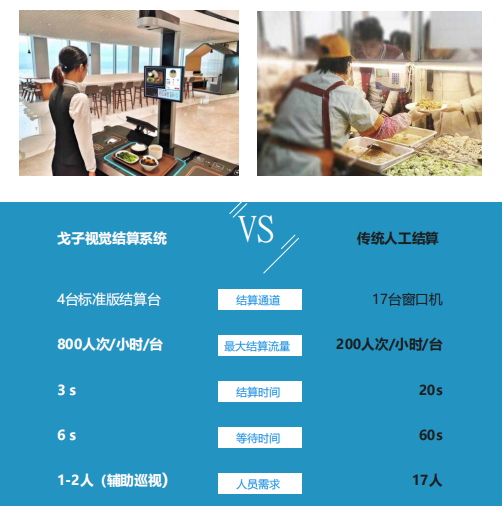 戈子視覺結(jié)算系統(tǒng)的核心技術(shù)有哪些技術(shù)創(chuàng)新？