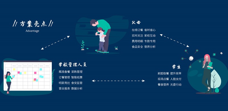 智慧食堂：助力學(xué)校食堂智能化！