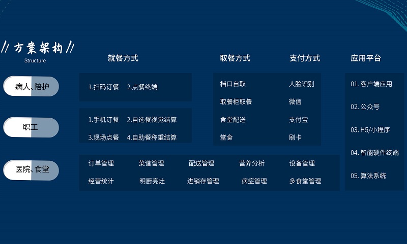 醫(yī)院：智慧食堂系統(tǒng)能解決什么？