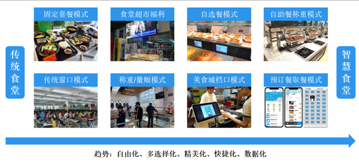 智慧食堂建設(shè)能夠改變傳統(tǒng)食堂的哪些問題？