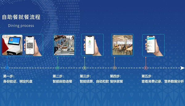 集點(diǎn)餐、稱重、結(jié)算、營(yíng)養(yǎng)分析于一體的智能稱重臺(tái)是怎么樣的