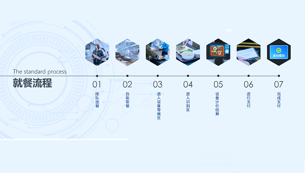 智能結(jié)算臺(tái)是升級(jí)智慧食堂的首選！