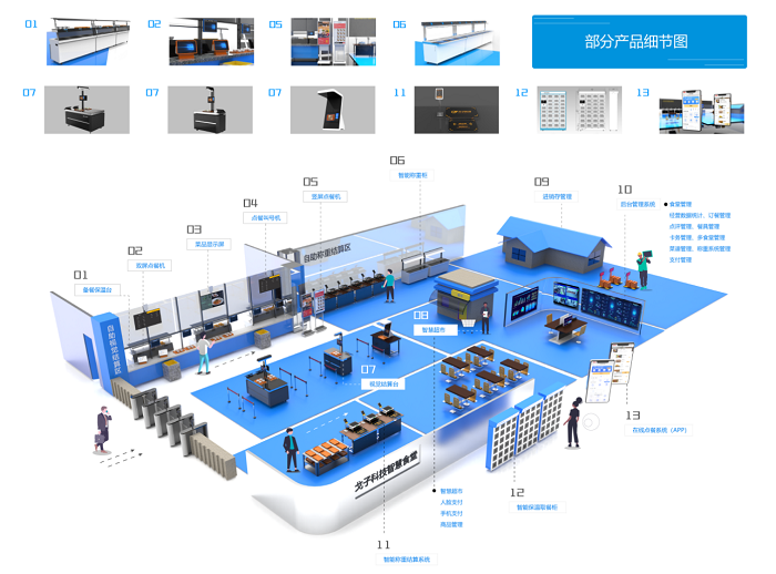 食堂管理系統(tǒng)在后勤人員管理中起到什么作用？