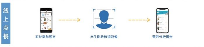 建設智慧食堂 食堂訂餐系統(tǒng)來賦能！