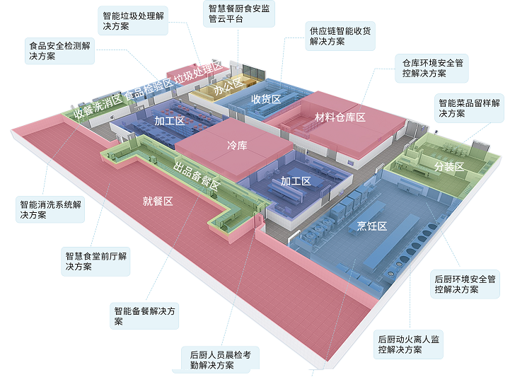 智慧餐廚食安監(jiān)管系統(tǒng)